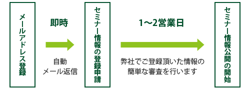 セミナー情報掲載までの流れ